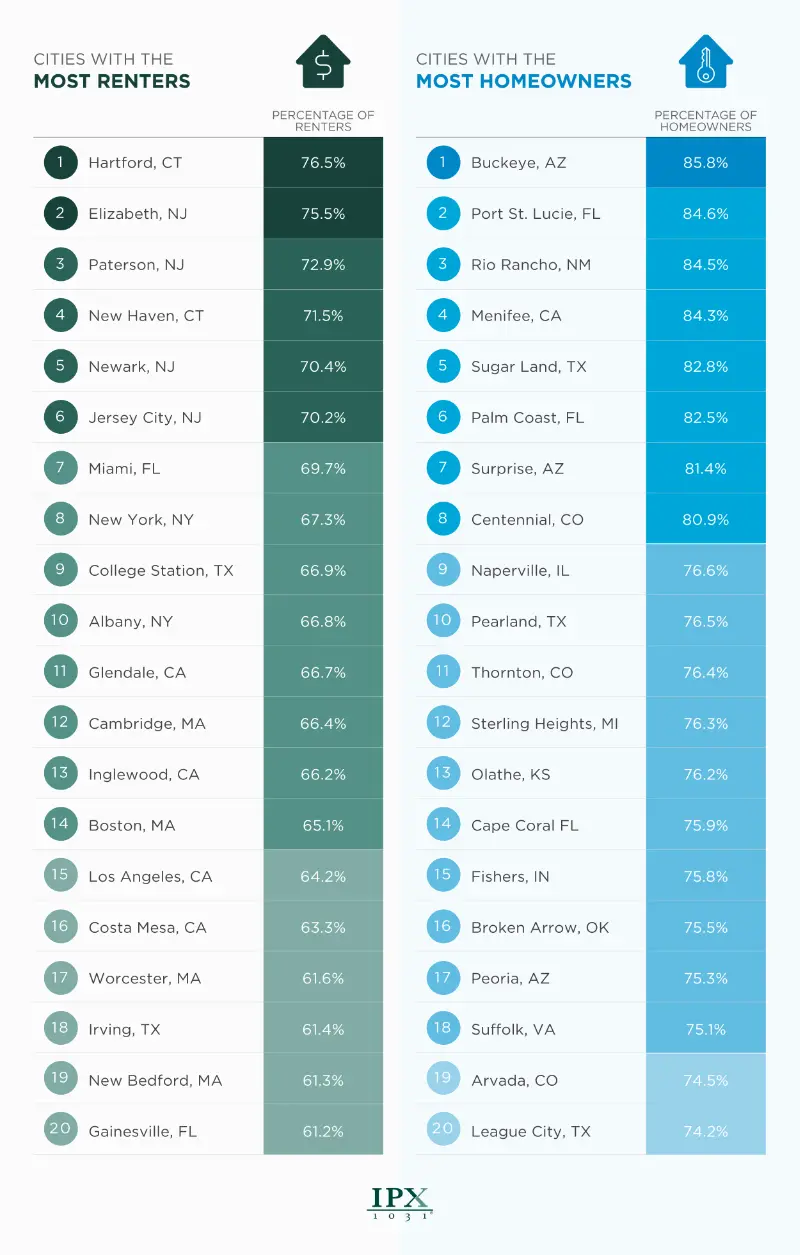 US Homeowners and Renters, courtesy IPX1031